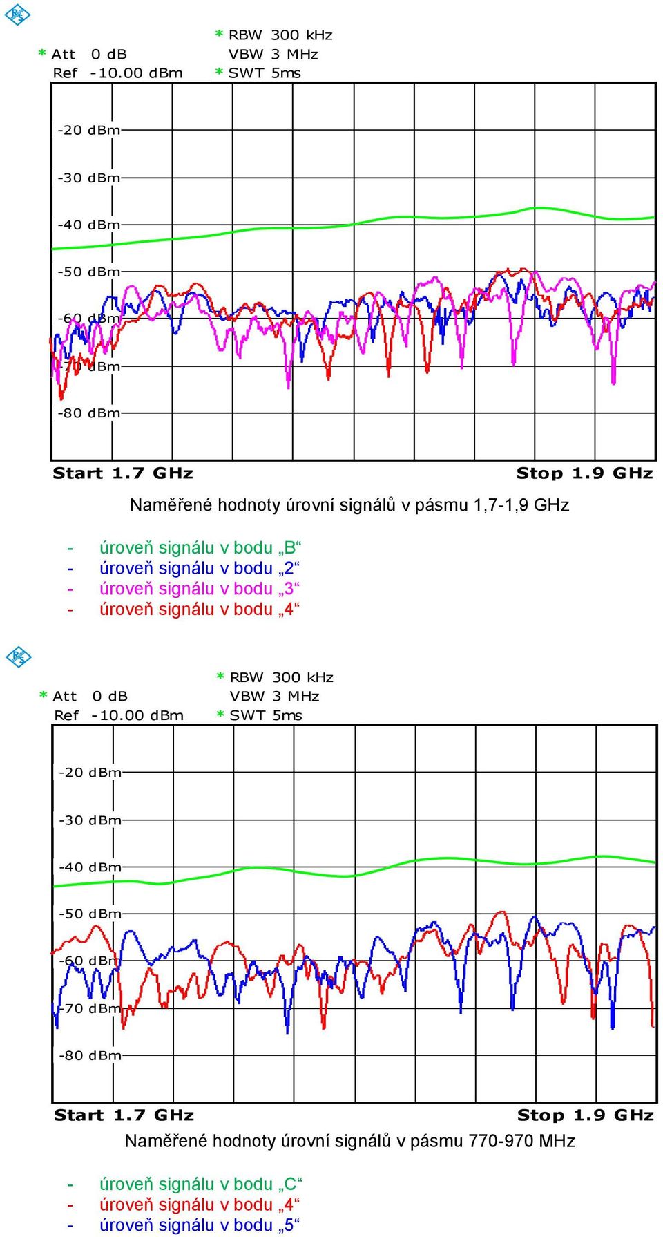 7 GHz Naměřené hodnoty úrovní signálů v pásmu 1,7-1,9 GHz Date: 22.JN.