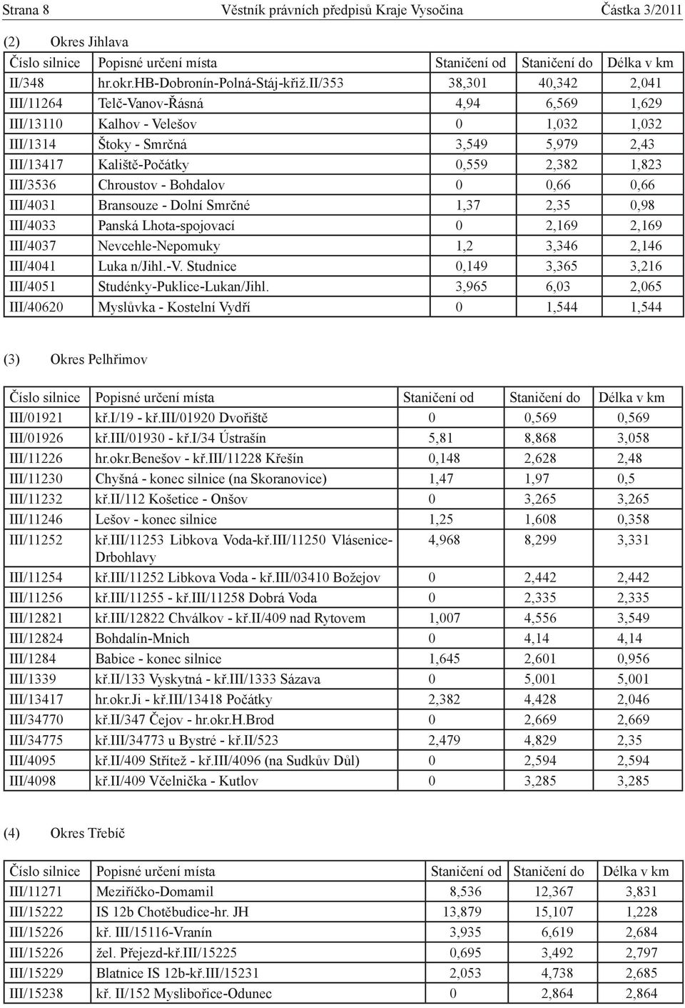 III/3536 Chroustov - Bohdalov 0 0,66 0,66 III/4031 Bransouze - Dolní Smrčné 1,37 2,35 0,98 III/4033 Panská Lhota-spojovací 0 2,169 2,169 III/4037 Nevcehle-Nepomuky 1,2 3,346 2,146 III/4041 Luka