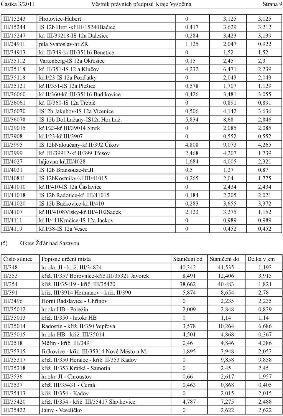 III/35116 Benetice 0 1,52 1,52 III/35112 Vartenberg-IS 12a Okřesice 0,15 2,45 2,3 III/35118 kř. II/351-IS 12 a Klučov 4,232 6,471 2,239 III/35118 kř.i/23-is 12a Pozďátky 0 2,043 2,043 III/35121 kř.