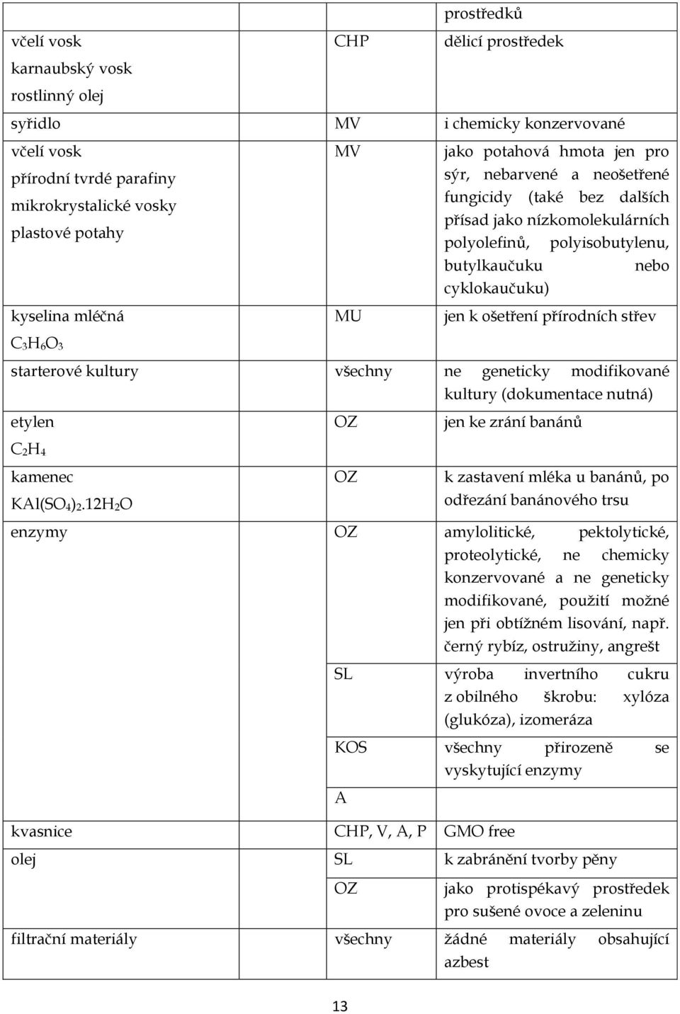 jen k ošetření přírodních střev starterové kultury všechny ne geneticky modifikované kultury (dokumentace nutná) etylen C 2H 4 kamenec KAl(SO 4) 2.