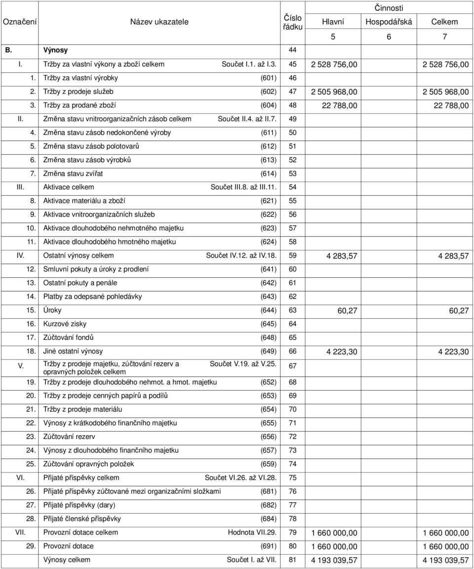 vnitroorganizačních zásob celkem Součet II.4. až II.7. 49 4. Změna stavu zásob nedokončené výroby (611) 50 5. Změna stavu zásob polotovarů (612) 51 6. Změna stavu zásob výrobků (613) 52 7.