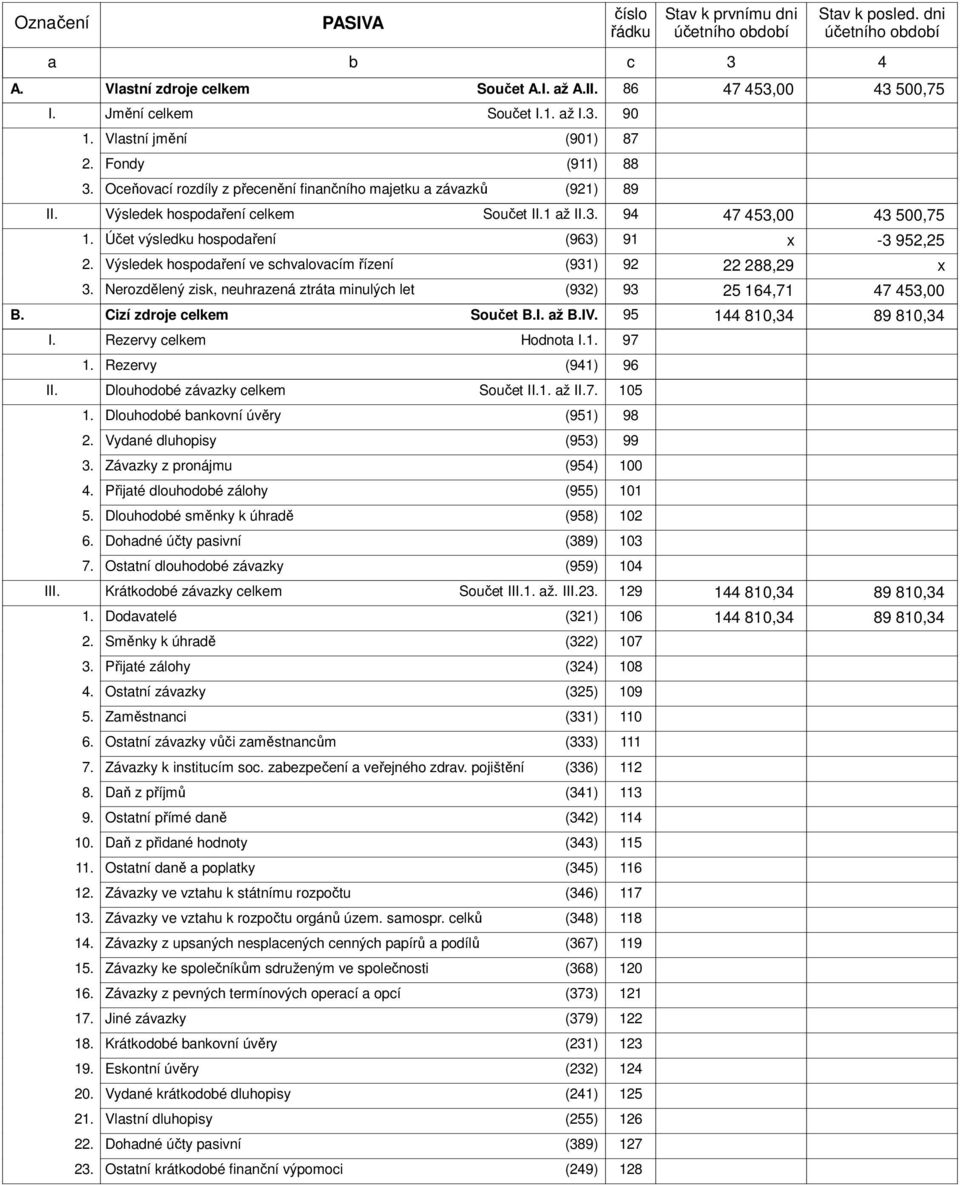 94 47 453,00 43 500,75 Účet výsledku hospodaření (963) 91 x -3 952,25 Výsledek hospodaření ve schvalovacím řízení (931) 92 22 288,29 x Nerozdělený zisk, neuhrazená ztráta minulých let (932) 93 25