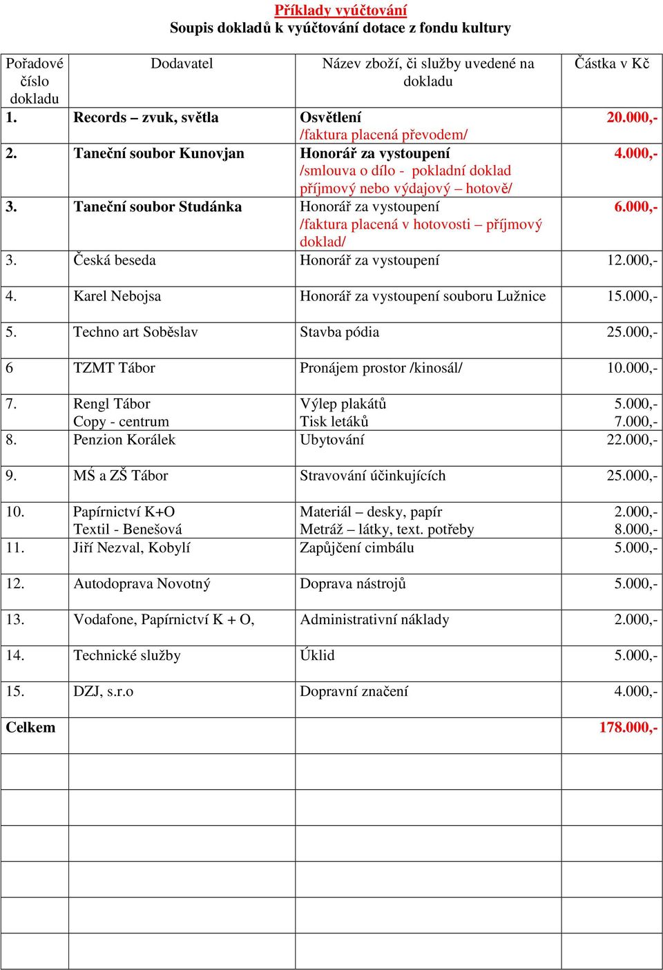 Taneční soubor Studánka Honorář za vystoupení /faktura placená v hotovosti příjmový doklad/ Částka v Kč 20.000,- 4.000,- 6.000,- 3. Česká beseda Honorář za vystoupení 12.000,- 4. Karel Nebojsa Honorář za vystoupení souboru Lužnice 15.