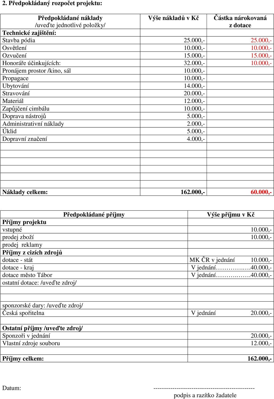 000,- Zapůjčení cimbálu 10.000,- Doprava nástrojů 5.000,- Administrativní náklady 2.000,- Úklid 5.000,- Dopravní značení 4.000,- Náklady celkem: 162.000,- 60.