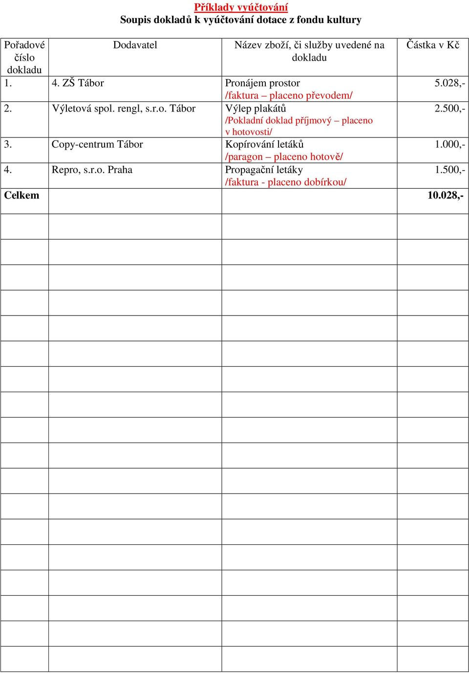 028,- 2.500,- 3. Copy-centrum Tábor Kopírování letáků 1.000,- /paragon placeno hotově/ 4. Repro, s.r.o. Praha Propagační letáky 1.