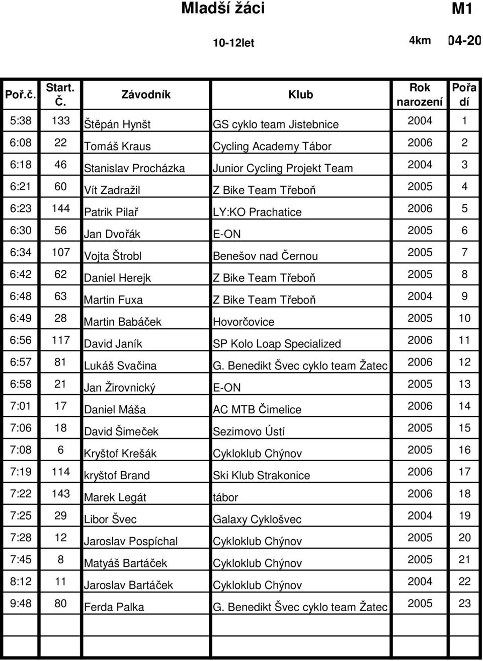 Vít Zadražil Z Bike Team Třeboň 2005 4 6:23 144 Patrik Pilař LY:KO Prachatice 2006 5 6:30 56 Jan Dvořák E-ON 2005 6 6:34 107 Vojta Štrobl Benešov nad Černou 2005 7 6:42 62 Daniel Herejk Z Bike Team