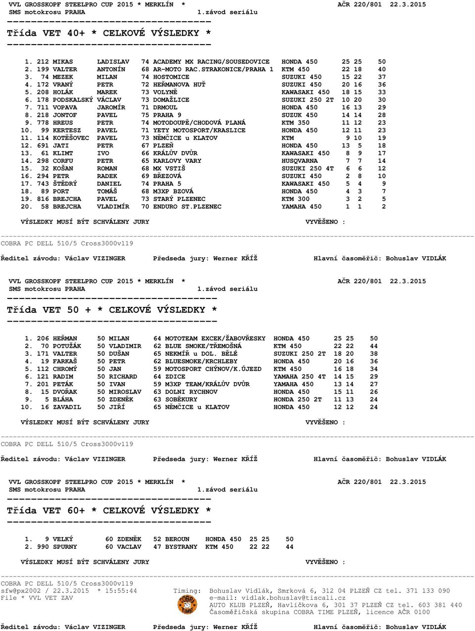 208 HOLÁK MAREK 73 VOLYNĚ KAWASAKI 450 18 15 33 6. 178 PODSKALSKÝ VÁCLAV 73 DOMAŽLICE SUZUKI 250 2T 10 20 30 7. 711 VOPAVA JAROMÍR 71 DRMOUL HONDA 450 16 13 29 8.