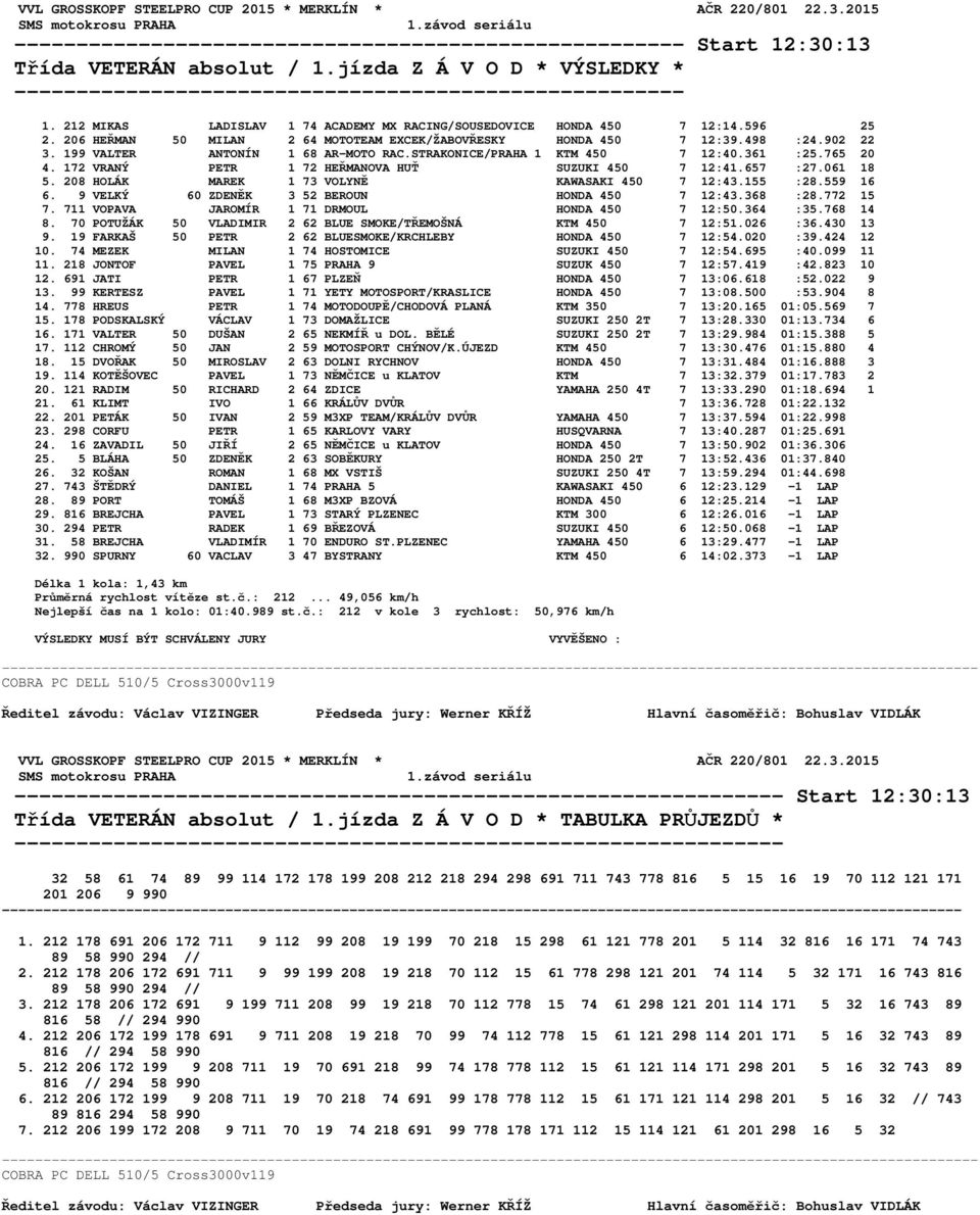 199 VALTER ANTONÍN 1 68 AR-MOTO RAC.STRAKONICE/PRAHA 1 KTM 450 7 12:40.361 :25.765 20 4. 172 VRANÝ PETR 1 72 HEŘMANOVA HUŤ SUZUKI 450 7 12:41.657 :27.061 18 5.