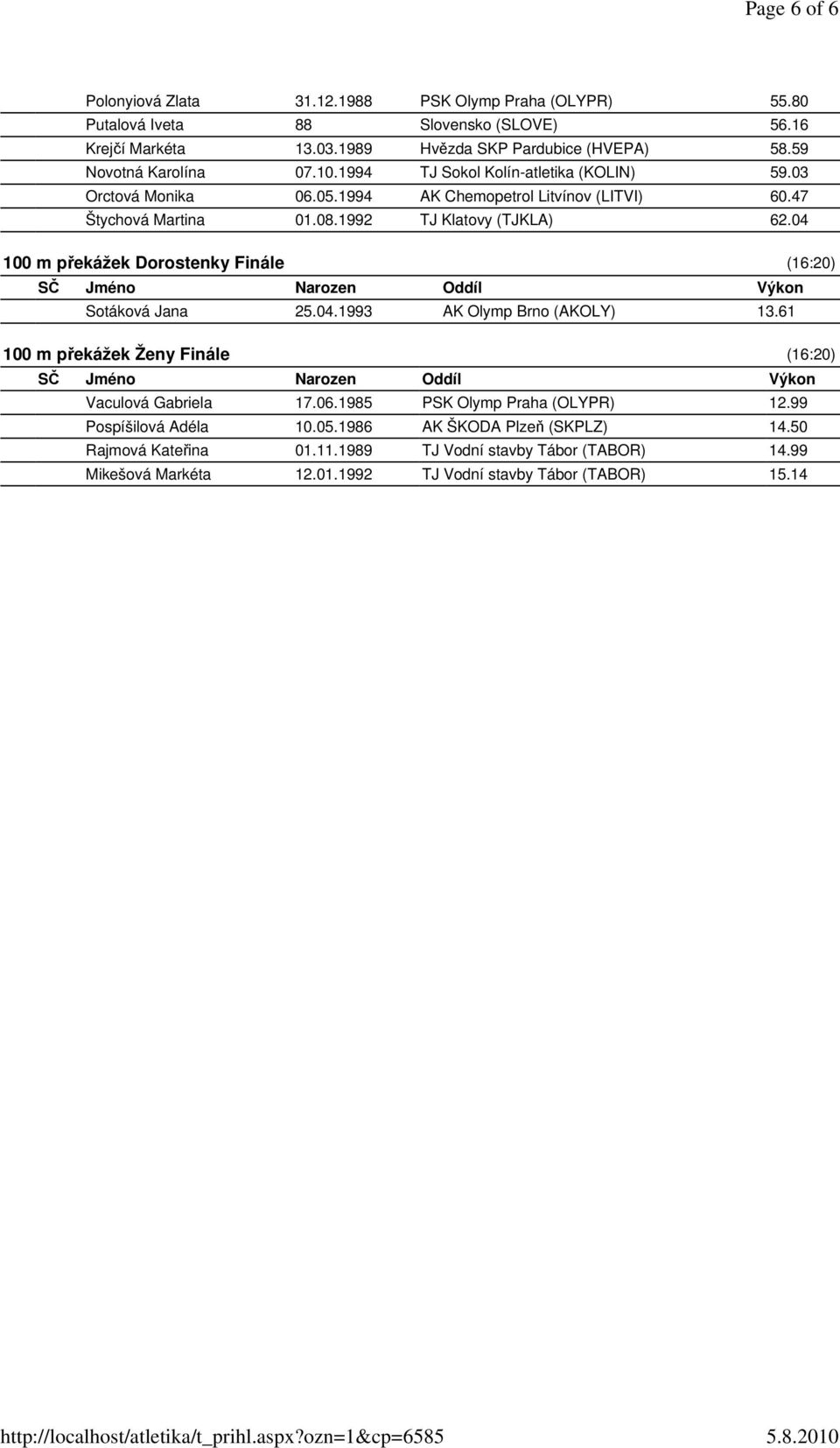 04 100 m překážek Dorostenky Finále (16:20) Sotáková Jana 25.04.1993 AK Olymp Brno (AKOLY) 13.61 100 m překážek Ženy Finále (16:20) Vaculová Gabriela 17.06.
