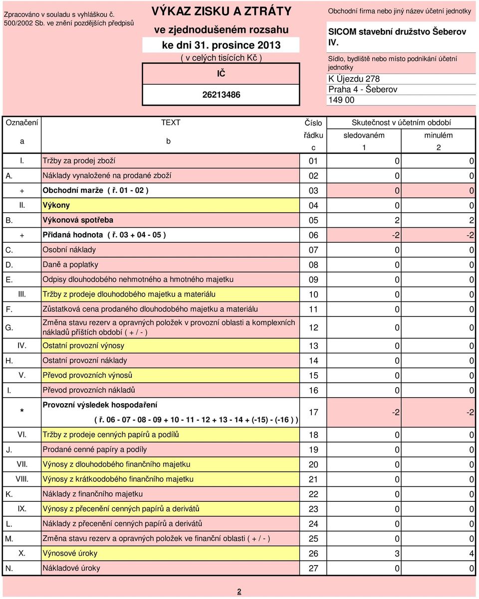 Sídlo, ydliště neo místo podnikání účetní jednotky K Újezdu 278 Prh 4 - Šeerov 149 00 Oznčení TEXT Číslo Skutečnost v účetním odoí řádku sledovném minulém c 1 2 I. Tržy z prodej zoží 01 A.