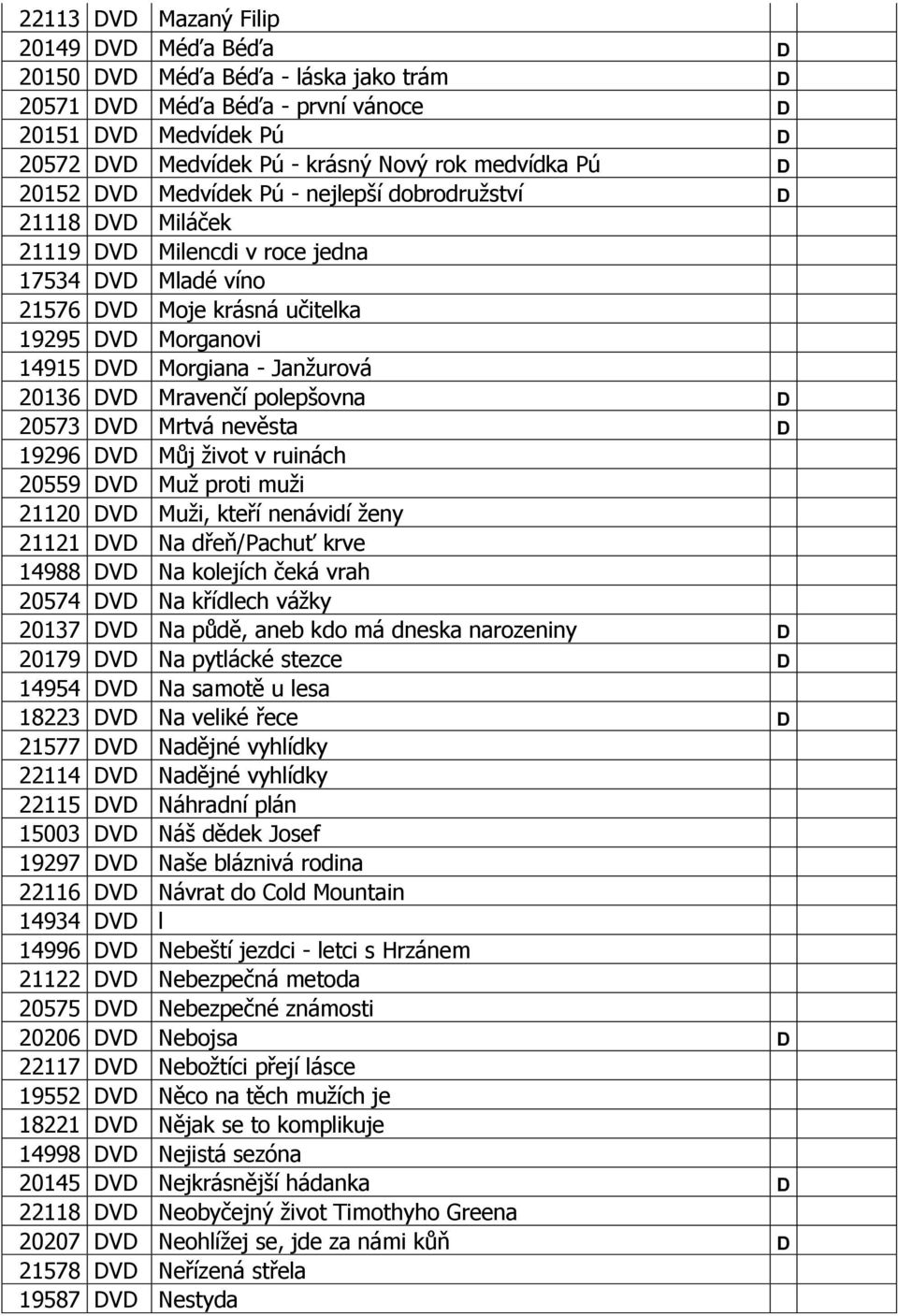 Janžurová 20136 DVD Mravenčí polepšovna D 20573 DVD Mrtvá nevěsta D 19296 DVD Můj život v ruinách 20559 DVD Muž proti muži 21120 DVD Muži, kteří nenávidí ženy 21121 DVD Na dřeň/pachuť krve 14988 DVD