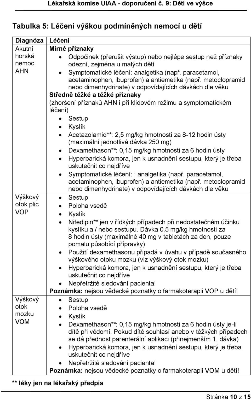 metoclopramid nebo dimenhydrinate) v odpovídajících dávkách dle věku Středně těžké a těžké příznaky (zhoršení příznaků AHN i při klidovém režimu a symptomatickém léčení) Sestup Kyslík