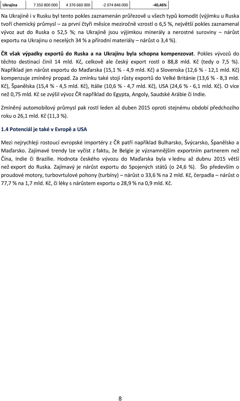 materiály nárůst o 3,4 %). ČR však výpadky exportů do Ruska a na Ukrajinu byla schopna kompenzovat. Pokles vývozů do těchto destinací činil 14 mld. Kč, celkově ale český export rostl o 88,8 mld.