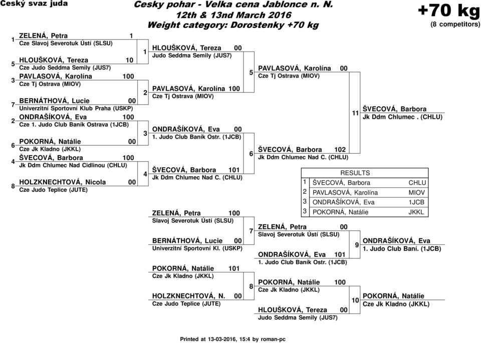 Judo Club Baník Ostrava (JCB) ŠVECOVÁ, Barbora Jk Ddm Chlumec Nad Cidlinou (CHLU) HOLZKNECHTOVÁ, Nicola Cze Judo Teplice (JUTE) HLOUŠKOVÁ, Tereza Judo Seddma Semily (JUS) Cze Tj Ostrava (MIOV)
