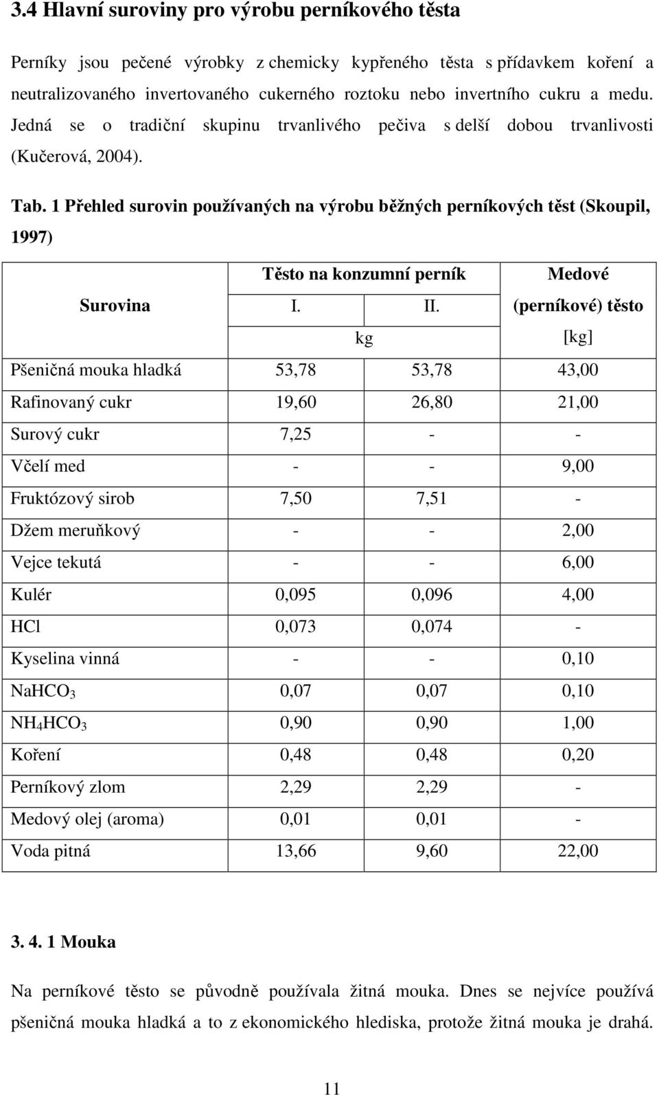 1 Přehled surovin používaných na výrobu běžných perníkových těst (Skoupil, 1997) Těsto na konzumní perník Medové Surovina I. II.