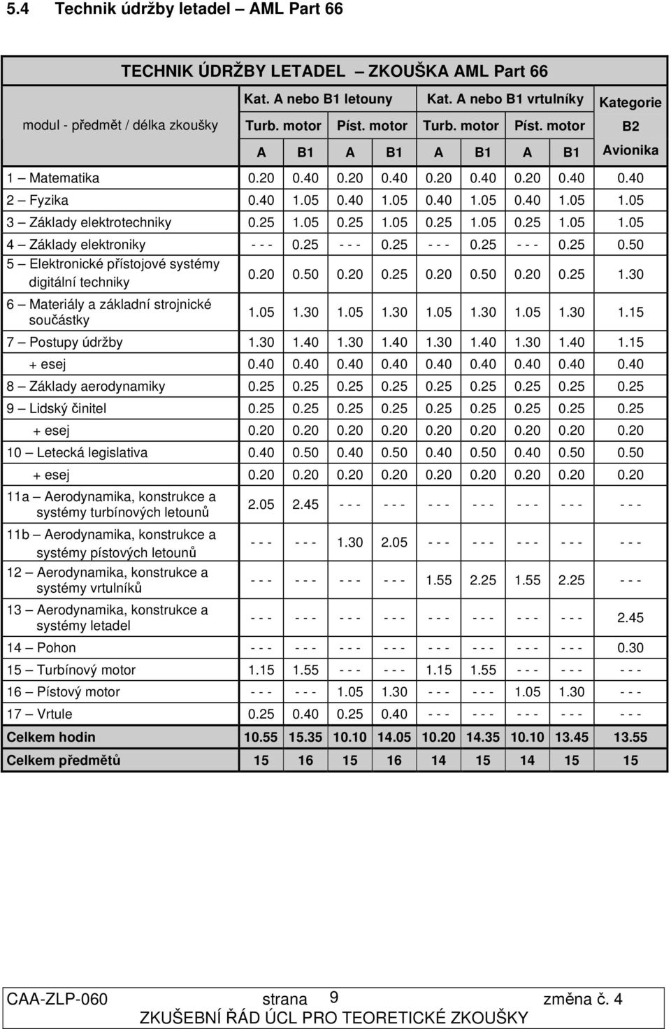 05 3 Základy elektrotechniky 0.25 1.05 0.25 1.05 0.25 1.05 0.25 1.05 1.05 4 Základy elektroniky - - - 0.25 - - - 0.25 - - - 0.25 - - - 0.25 0.50 5 Elektronické přístojové systémy digitální techniky 0.