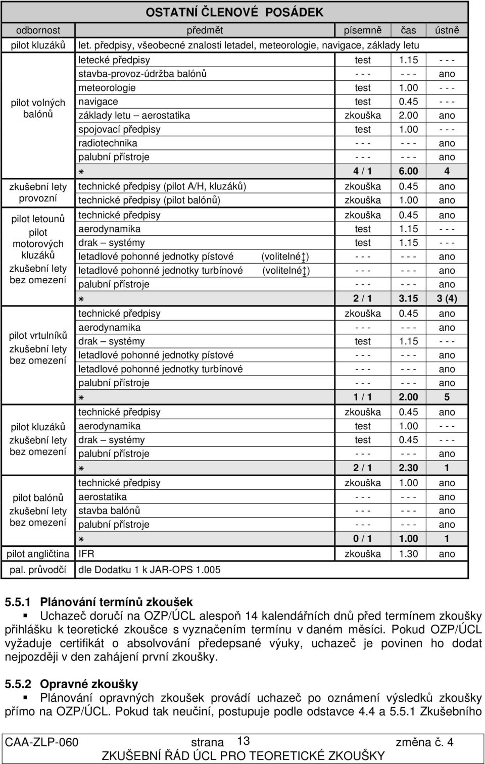 00 - - - radiotechnika - - - - - - ano palubní přístroje - - - - - - ano 4 / 1 6.00 4 zkušební lety technické předpisy (pilot A/H, kluzáků) zkouška 0.