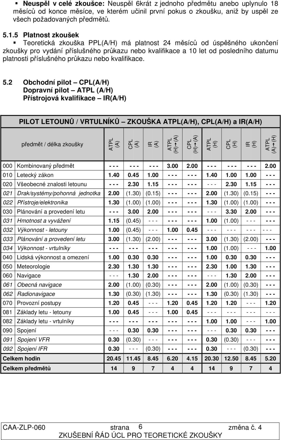 5 Platnost zkoušek Teoretická zkouška PPL(A/H) má platnost 24 měsíců od úspěšného ukončení zkoušky pro vydání příslušného průkazu nebo kvalifikace a 10 let od posledního datumu platnosti příslušného