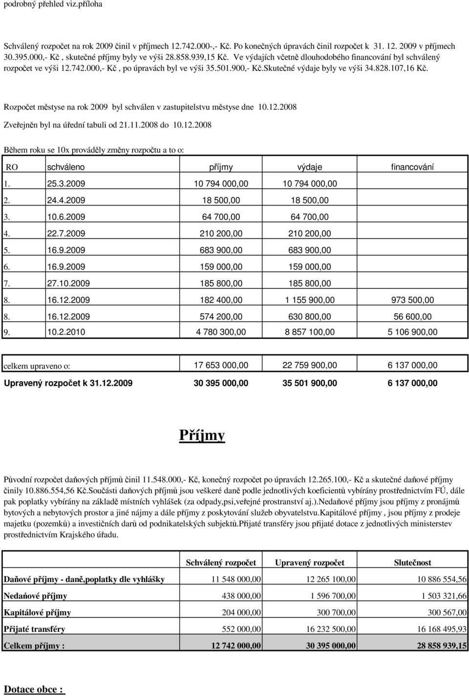 Skutečné výdaje byly ve výši 34.828.107,16 Kč. Rozpočet městyse na rok 2009 byl schválen v zastupitelstvu městyse dne 10.12.