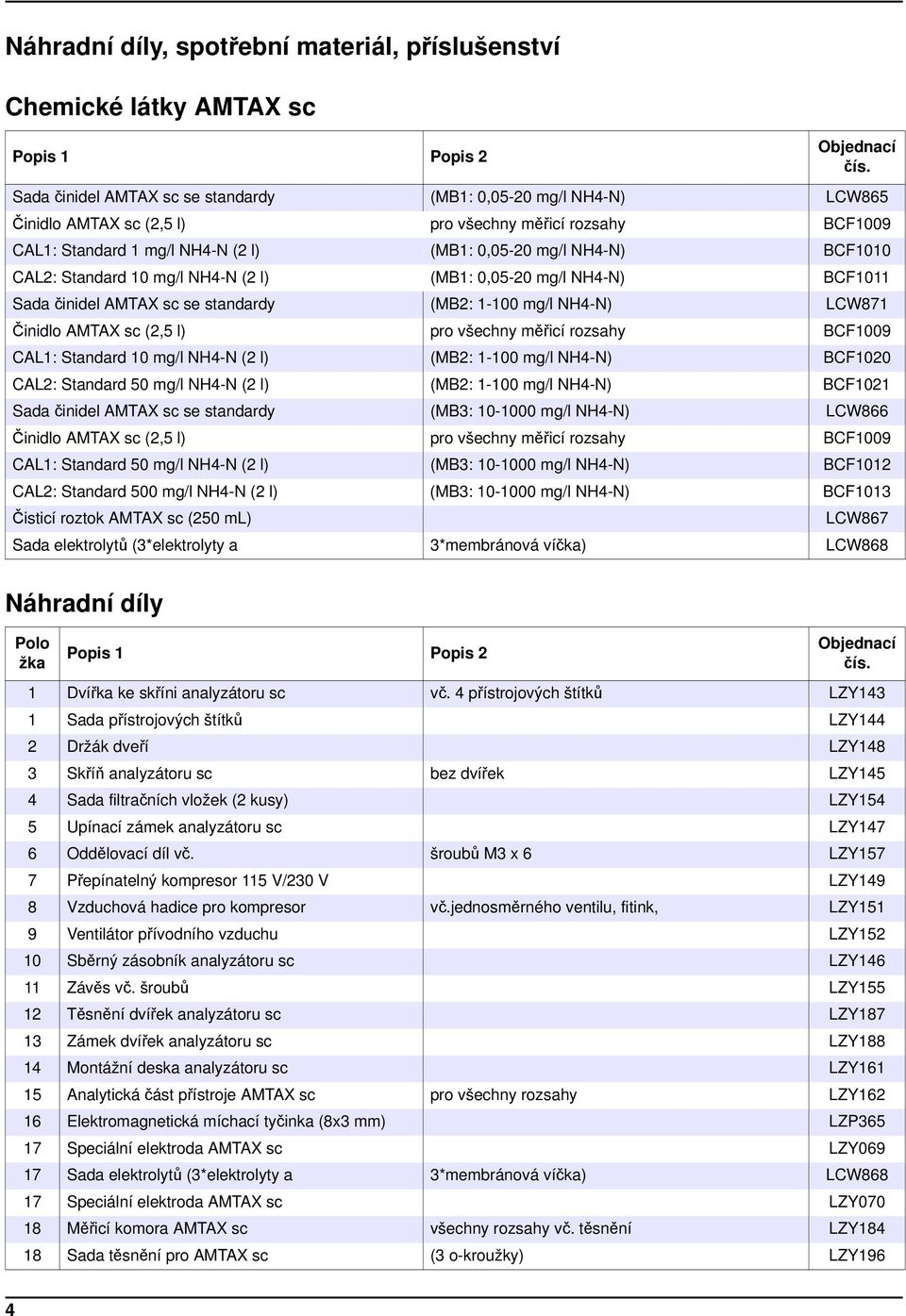 CAL2: Standard 10 mg/l NH4-N (2 l) (MB1: 0,05-20 mg/l NH4-N) BCF1011 Sada činidel AMTAX sc se standardy (MB2: 1-100 mg/l NH4-N) LCW871 Činidlo AMTAX sc (2,5 l) pro všechny měřicí rozsahy BCF1009