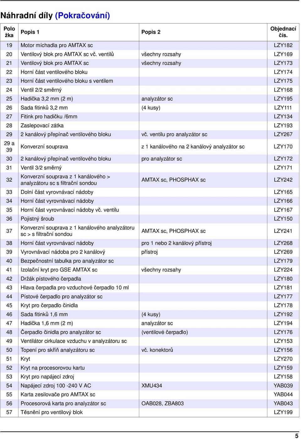 LZY168 25 Hadička 3,2 mm (2 m) analyzátor sc LZY195 26 Sada fitinků 3,2 mm (4 kusy) LZY111 27 Fitink pro hadičku /6mm LZY134 28 Zaslepovací zátka LZY193 29 2 kanálový přepínač ventilového bloku vč.