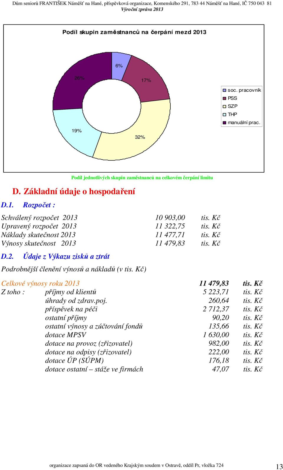 Kč Výnosy skutečnost 2013 11 479,83 tis. Kč D.2. Údaje z Výkazu zisků a ztrát Podrobnější členění výnosů a nákladů (v tis. Kč) Celkové výnosy roku 2013 11 479,83 tis.