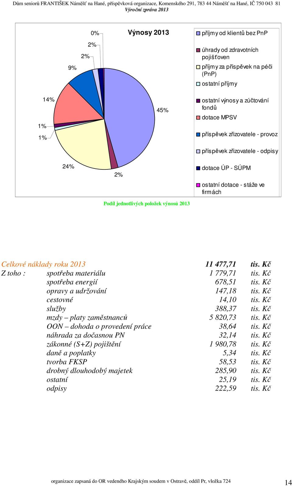 Kč Z toho : spotřeba materiálu 1 779,71 tis. Kč spotřeba energií 678,51 tis. Kč opravy a udržování 147,18 tis. Kč cestovné 14,10 tis. Kč služby 388,37 tis. Kč mzdy platy zaměstnanců 5 820,73 tis.