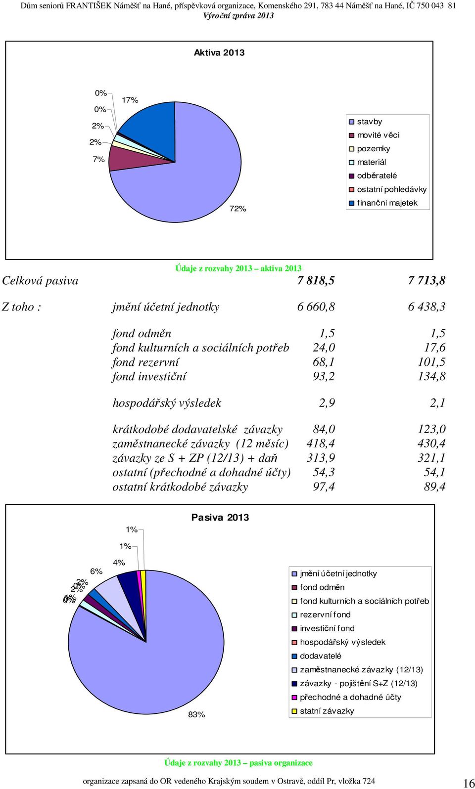 dodavatelské závazky 84,0 123,0 zaměstnanecké závazky (12 měsíc) 418,4 430,4 závazky ze S + ZP (12/13) + daň 313,9 321,1 ostatní (přechodné a dohadné účty) 54,3 54,1 ostatní krátkodobé závazky 97,4