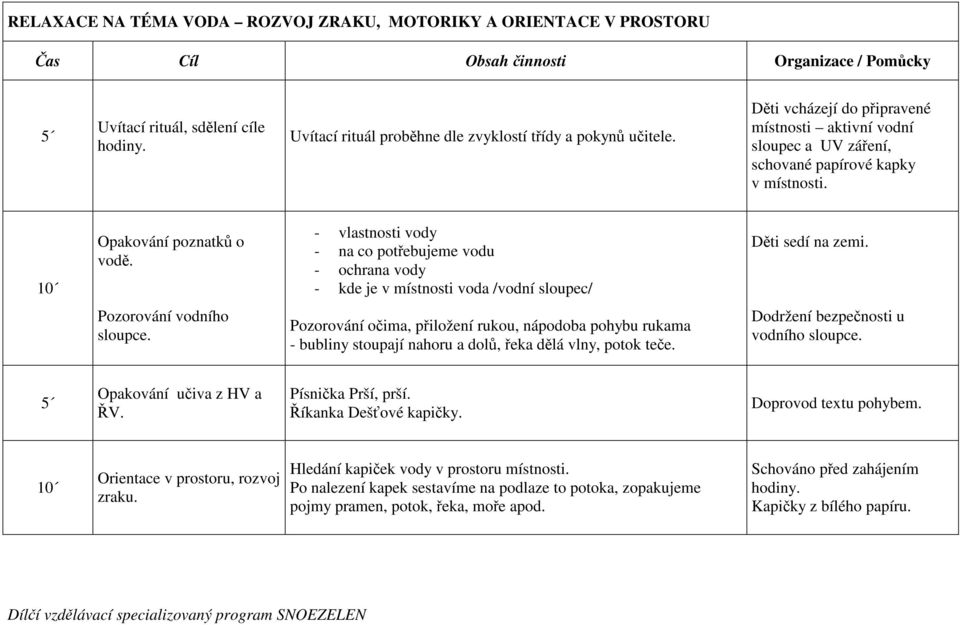 - vlastnosti vody - na co potřebujeme vodu - ochrana vody - kde je v místnosti voda /vodní sloupec/ Děti sedí na zemi. Pozorování vodního sloupce.