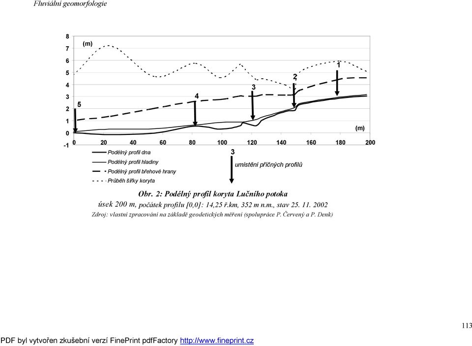 2: Podélný profil koryta Lučního potoka úsek 200 m, počátek profilu [0,0]: 14,25 ř.km, 352 m n.m., stav 25.