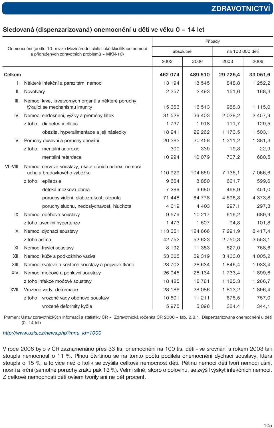 Některé infekční a parazitární nemoci 13 194 18 545 848,8 1 252,2 II. Novotvary 2 357 2 493 151,6 168,3 III.