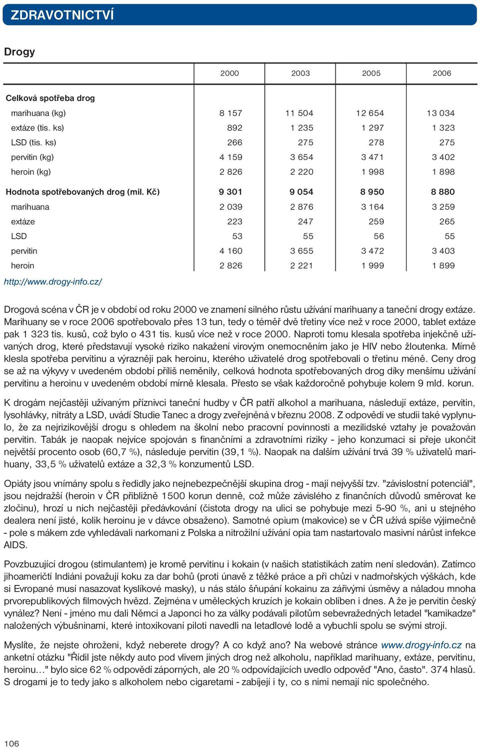 Kč) 9 301 9 054 8 950 8 880 marihuana 2 039 2 876 3 164 3 259 extáze 223 247 259 265 LSD 53 55 56 55 pervitin 4 160 3 655 3 472 3 403 heroin 2 826 2 221 1 999 1 899 http://www.drogy-info.