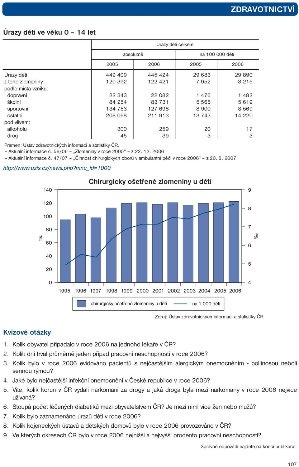 Pramen: Ústav zdravotnických informací a statistiky ČR, Aktuální informace č. 58/06 Zlomeniny v roce 2005 z 22. 12. 2006 Aktuální informace č.