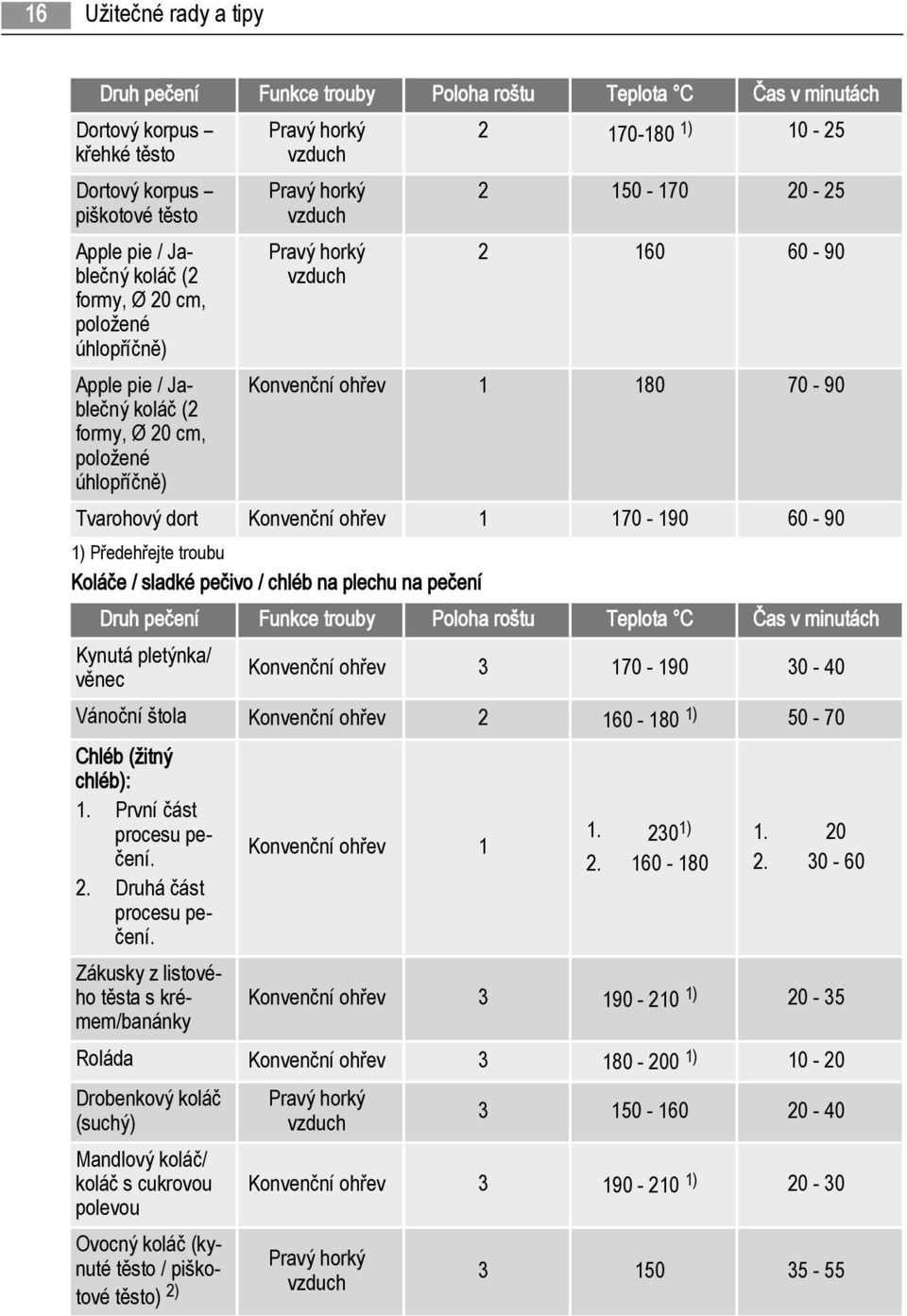 170-190 60-90 1) Předehřejte troubu Koláče / sladké pečivo / chléb na plechu na pečení Druh pečení Funkce trouby Poloha roštu Teplota C Čas v minutách Kynutá pletýnka/ věnec Konvenční ohřev 3 170-190