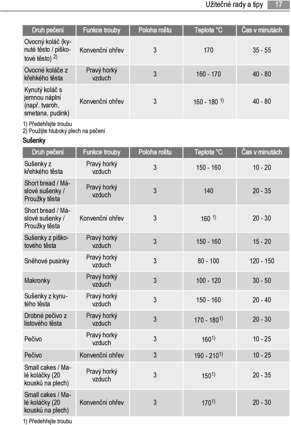 tvaroh, smetana, pudink) 3 160-170 40-80 Konvenční ohřev 3 160-180 1) 40-80 1) Předehřejte troubu 2) Použijte hluboký plech na pečení Sušenky Druh pečení Funkce trouby Poloha roštu Teplota C Čas v