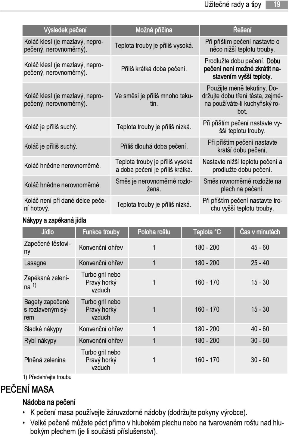 Příliš krátká doba pečení. Ve směsi je příliš mnoho tekutin. Teplota trouby je příliš nízká. Příliš dlouhá doba pečení. Teplota trouby je příliš vysoká a doba pečení je příliš krátká.