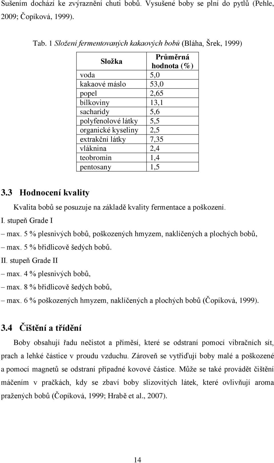 2,5 extrakční látky 7,35 vláknina 2,4 teobromin 1,4 pentosany 1,5 3.3 Hodnocení kvality Kvalita bobů se posuzuje na základě kvality fermentace a poškození. I. stupeň Grade I max.