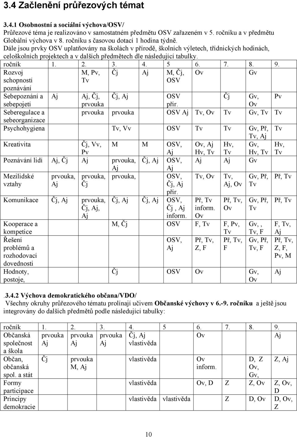 Dále jsou prvky OSV uplatňovány na školách v přírodě, školních výletech, třídnických hodinách, celoškolních projektech a v dalších předmětech dle následující tabulky. ročník 1. 2. 3. 4. 5 6. 7. 8. 9.