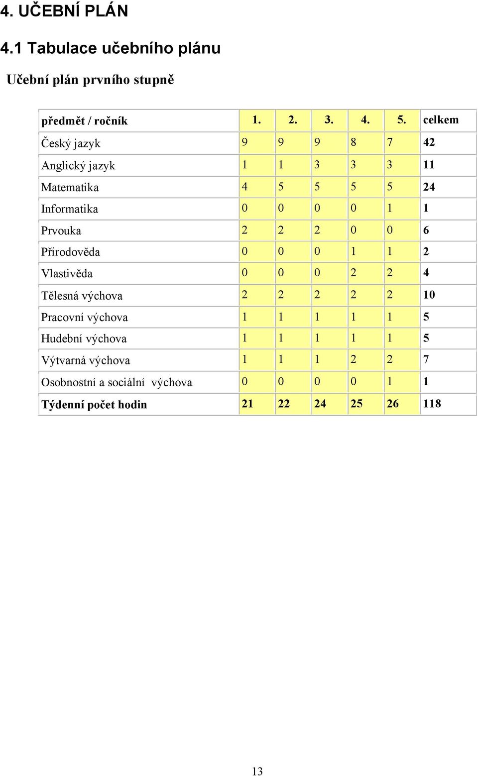 2 2 0 0 6 Přírodověda 0 0 0 1 1 2 Vlastivěda 0 0 0 2 2 4 Tělesná výchova 2 2 2 2 2 10 Pracovní výchova 1 1 1 1 1 5