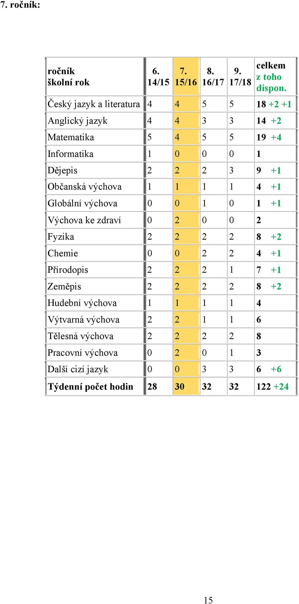 Občanská výchova 1 1 1 1 4 +1 Globální výchova 0 0 1 0 1 +1 Výchova ke zdraví 0 2 0 0 2 Fyzika 2 2 2 2 8 +2 Chemie 0 0 2 2 4 +1 Přírodopis 2 2 2