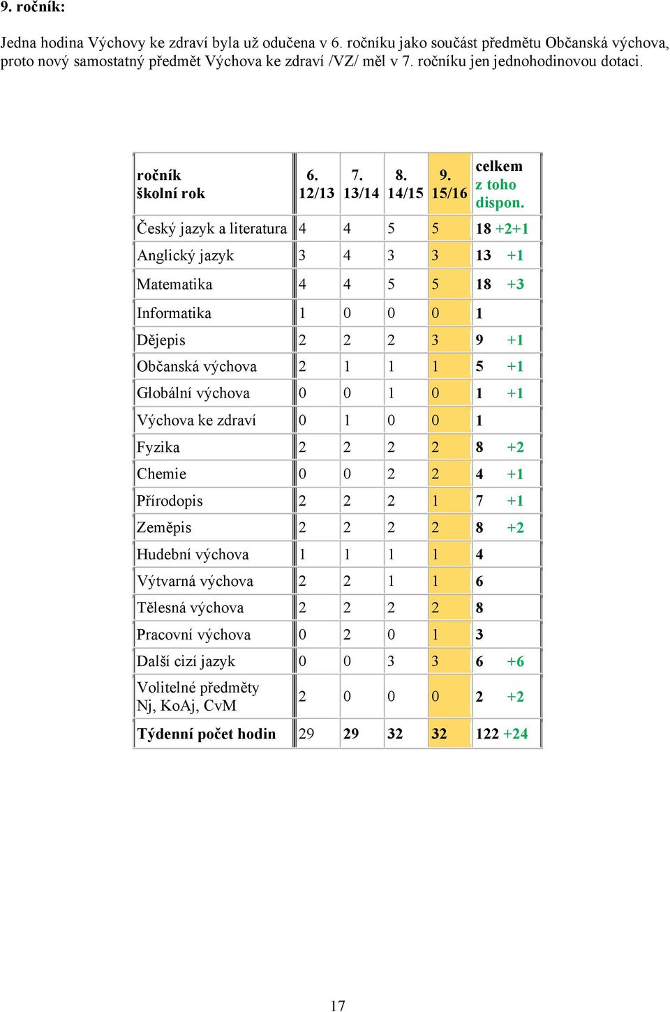 Český jazyk a literatura 4 4 5 5 18 +2+1 Anglický jazyk 3 4 3 3 13 +1 Matematika 4 4 5 5 18 +3 Informatika 1 0 0 0 1 Dějepis 2 2 2 3 9 +1 Občanská výchova 2 1 1 1 5 +1 Globální výchova 0 0 1 0 1 +1