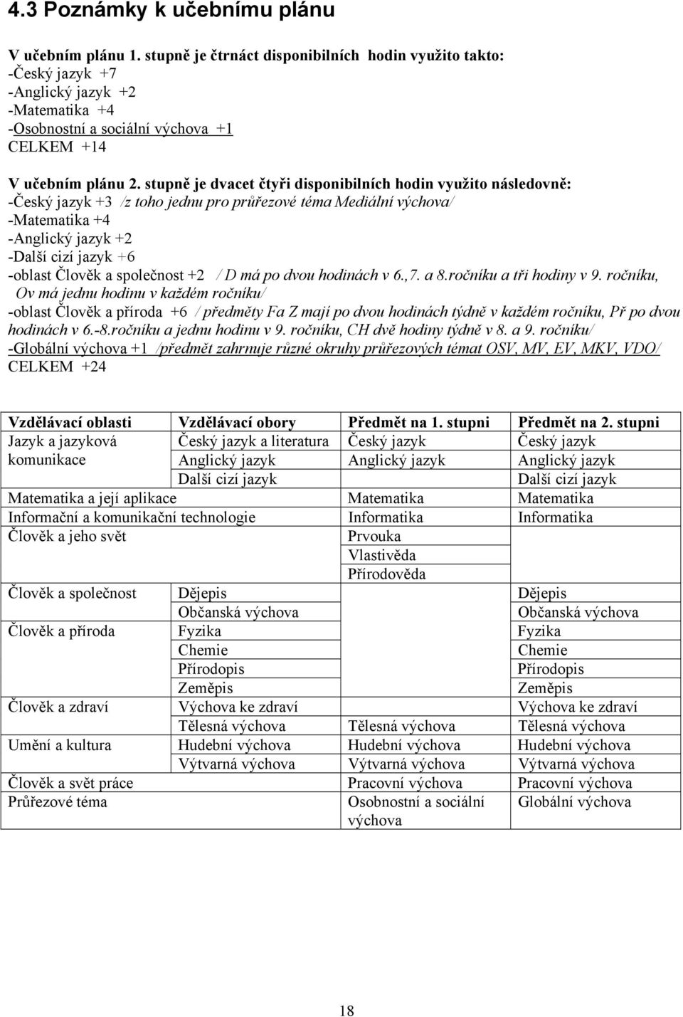 stupně je dvacet čtyři disponibilních hodin využito následovně: -Český jazyk +3 /z toho jednu pro průřezové téma Mediální výchova/ -Matematika +4 -Anglický jazyk +2 -Další cizí jazyk +6 -oblast