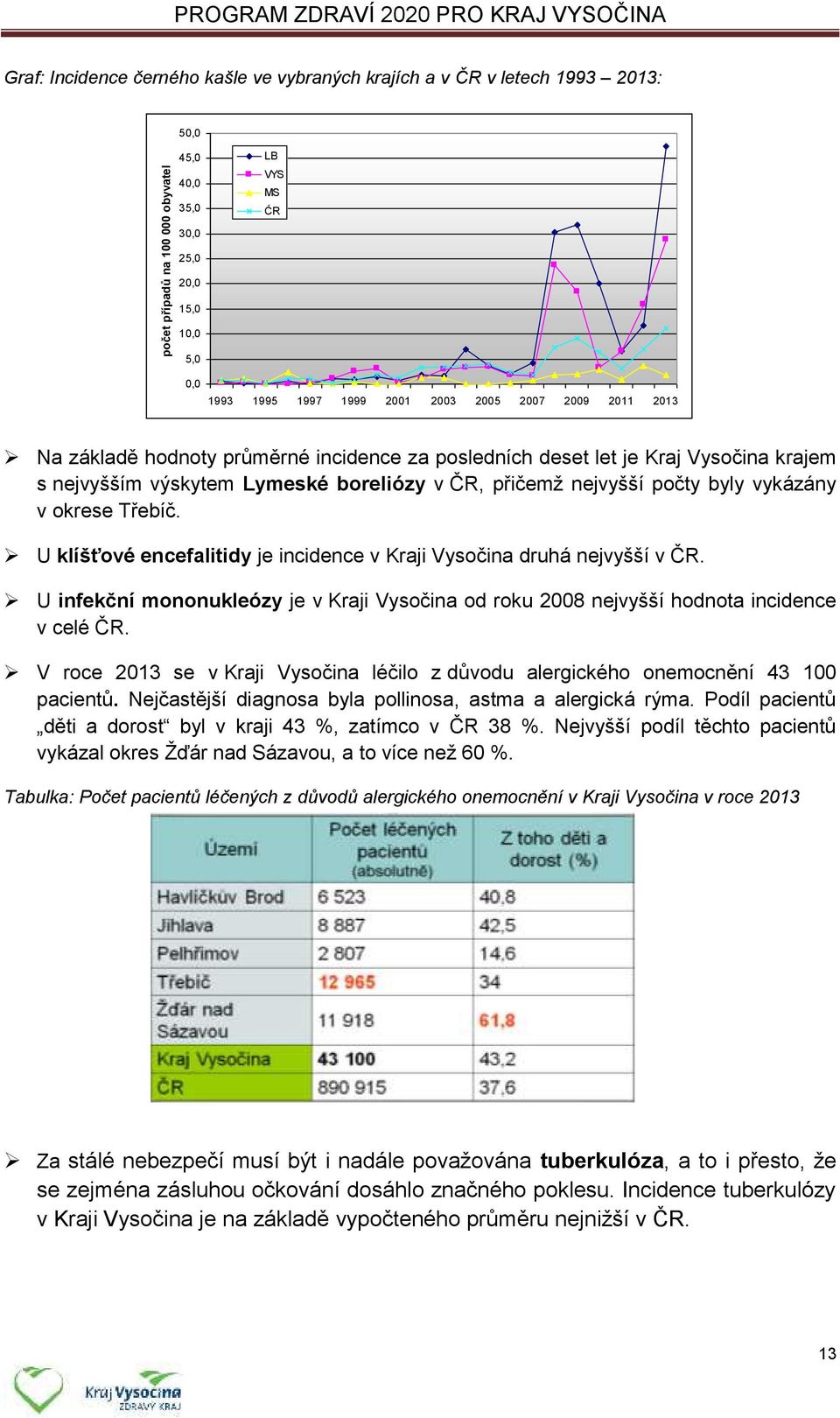 ČR, přičemž nejvyšší počty byly vykázány v okrese Třebíč. U klíšťové encefalitidy je incidence v Kraji Vysočina druhá nejvyšší v ČR.