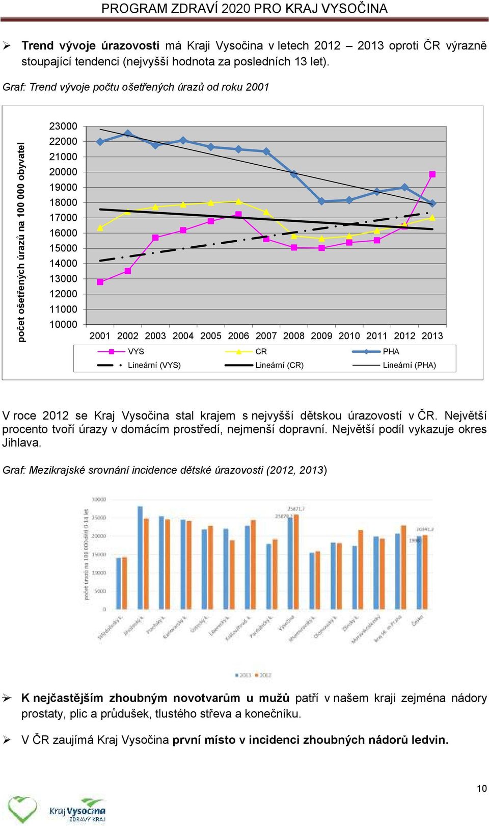 Graf: Trend vývoje počtu ošetřených úrazů od roku 2001 23000 22000 21000 20000 19000 18000 17000 16000 15000 14000 13000 12000 11000 10000 2001 2002 2003 2004 2005 2006 2007 2008 2009 2010 2011 2012