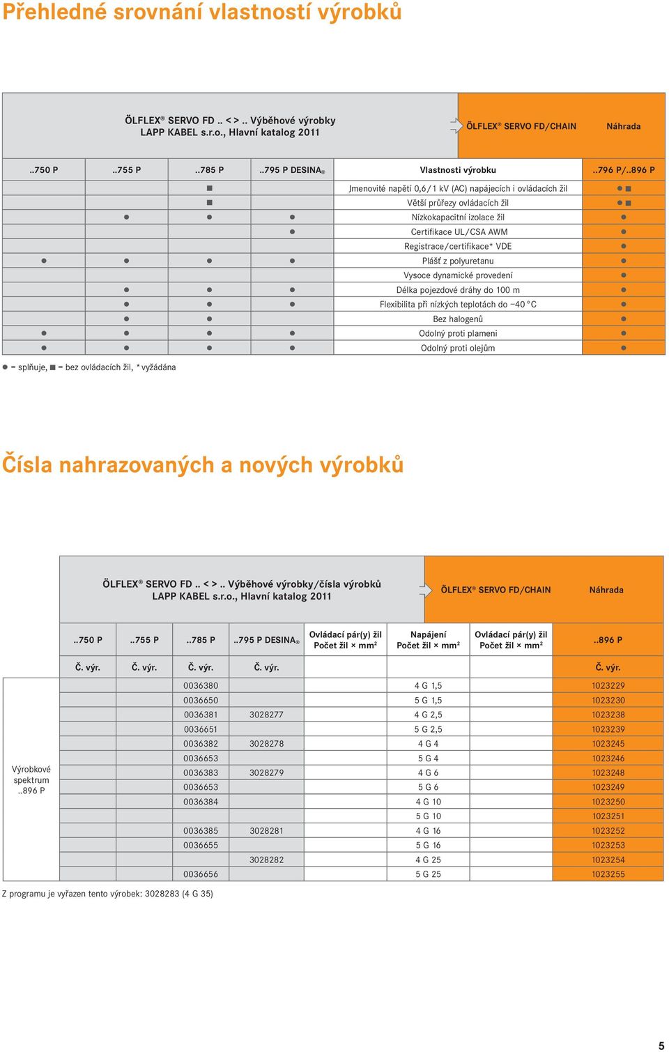 dynamické provedení Délka pojezdové dráhy do 100 m Flexibilita při nízkých teplotách do 40 C Bez halogenů Odolný proti plameni Odolný proti olejům = splňuje, = bez ovládacích žil, * vyžádána Čísla