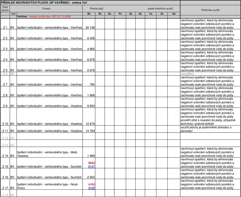 Z 4 BV bydlení individuální - venkovského typu - Vavřinec 6 878 Z 5 BV bydlení individuální - venkovského typu - Vavřinec 5 678 Z 6 BV vypuštěno Z 7 BV bydlení individuální - venkovského typu -