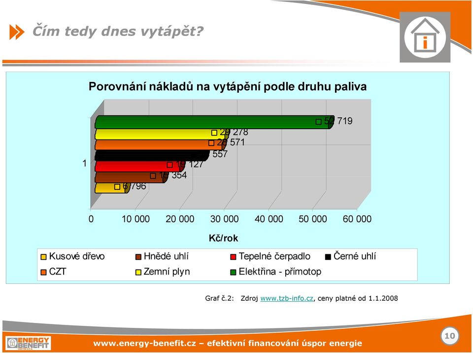 19 127 15 354 52 719 0 10 000 20 000 30 000 40 000 50 000 60 000 Kč/rok Kusové