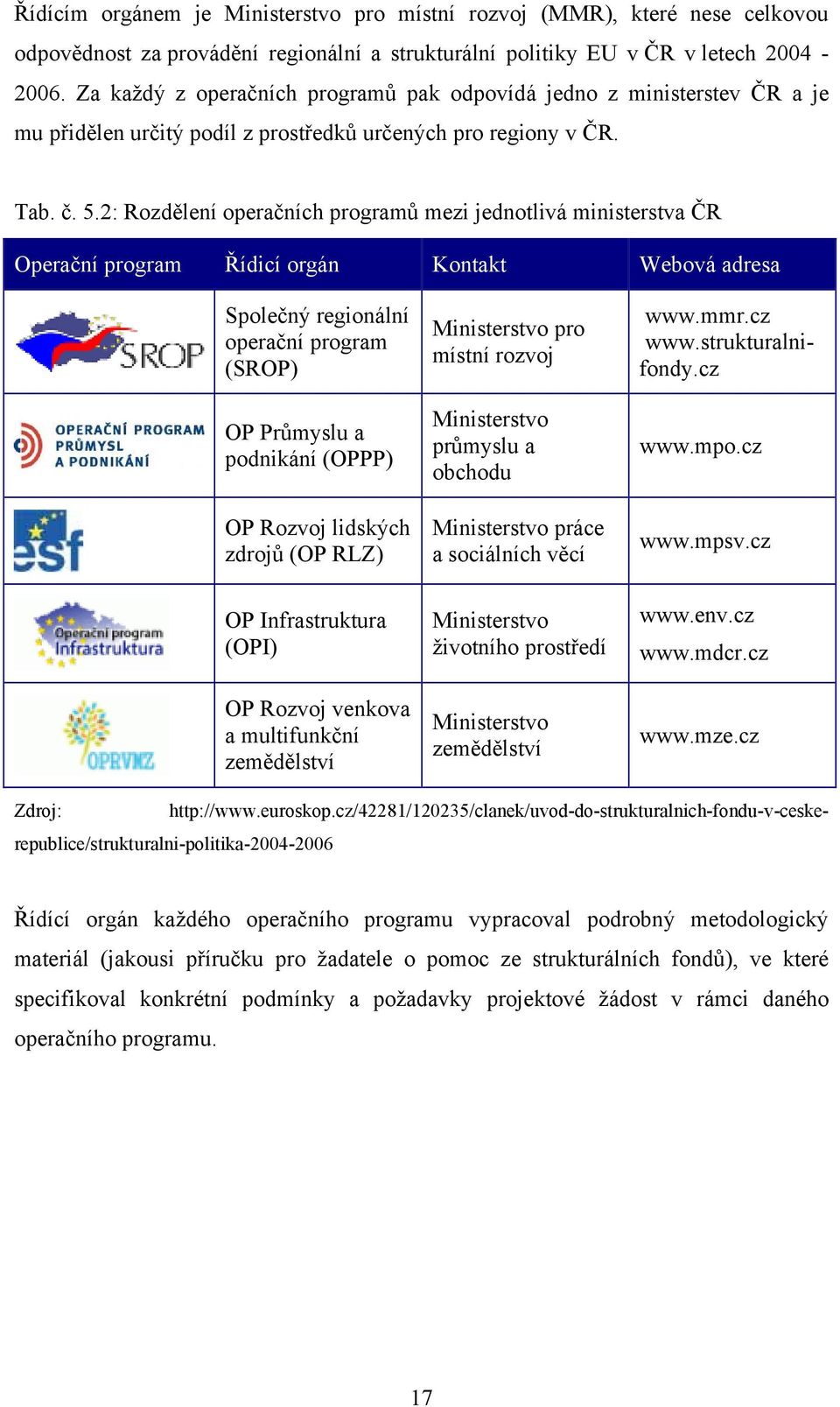 2: Rozdělení operačních programů mezi jednotlivá ministerstva ČR Operační program Řídicí orgán Kontakt Webová adresa Společný regionální operační program (SROP) OP Průmyslu a podnikání (OPPP) OP