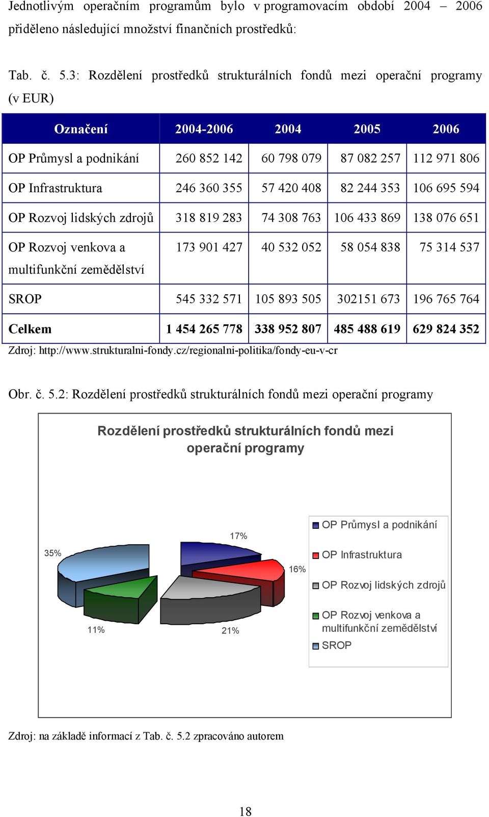 246 360 355 57 420 408 82 244 353 106 695 594 OP Rozvoj lidských zdrojů 318 819 283 74 308 763 106 433 869 138 076 651 OP Rozvoj venkova a multifunkční zemědělství 173 901 427 40 532 052 58 054 838