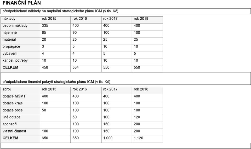 vybavení 4 4 5 5 kancel. potřeby 10 10 10 10 CELKEM 458 534 550 550 předpokládané finanční pokrytí strategického plánu ICM (v tis.